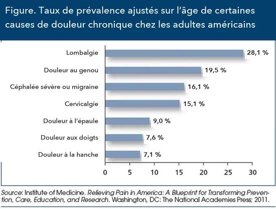 Statistiques sur la douleur chronique