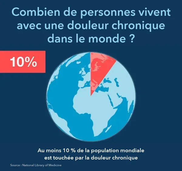 Prévalence de la douleur chronique dans le monde