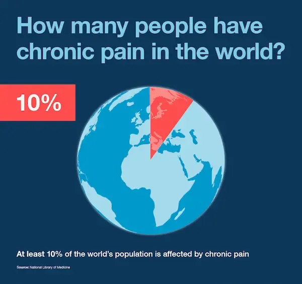 Prevalence of chronic pain in the world